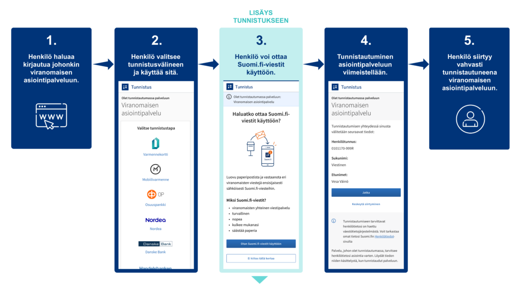 Havainnekuva tunnistautumisprosessista, jossa on lisätty vaihe, jossa kehotetaan ottamaan Suomi.fi-viestit käyttöön.