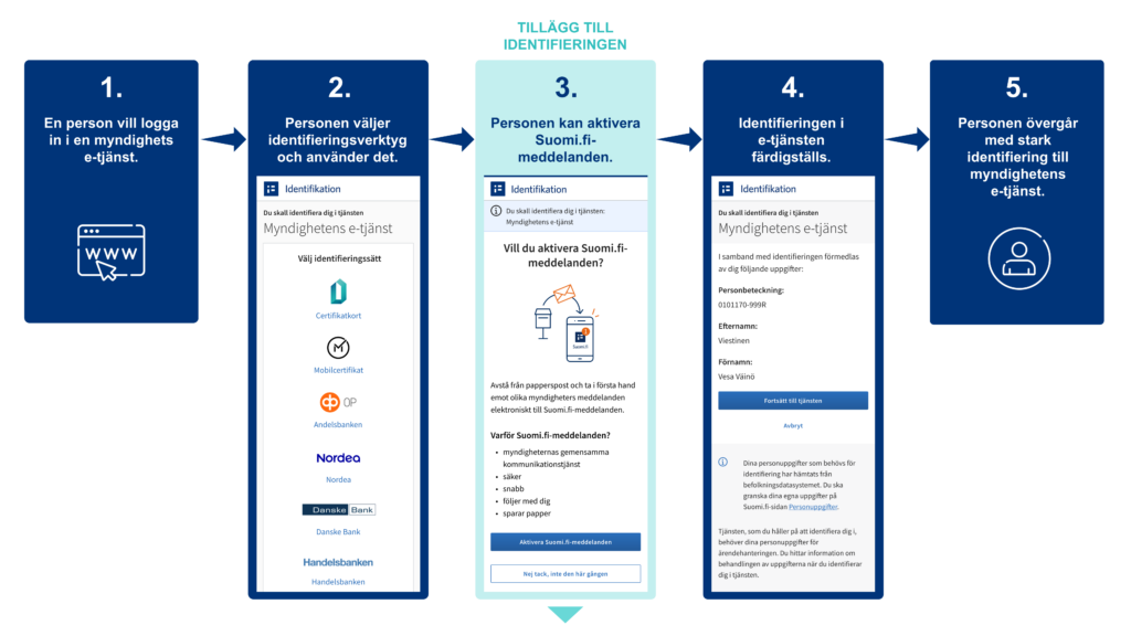 Illustration av hur identifikationen i den offentliga förvaltningens e-tjänster förändras med ett förslag om att ta i bruk Suomi.fi-meddelanden.
