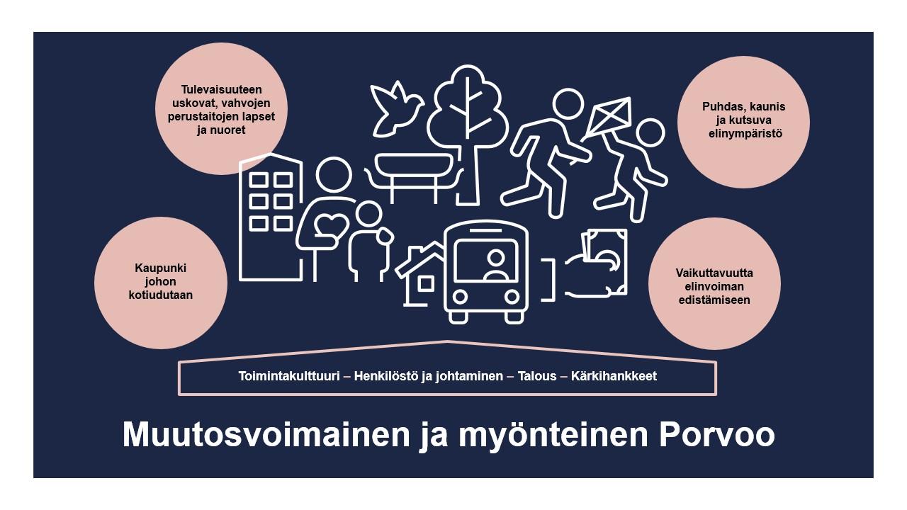 Visualisointi Porvoon kaupunkistrategian painopisteistä.