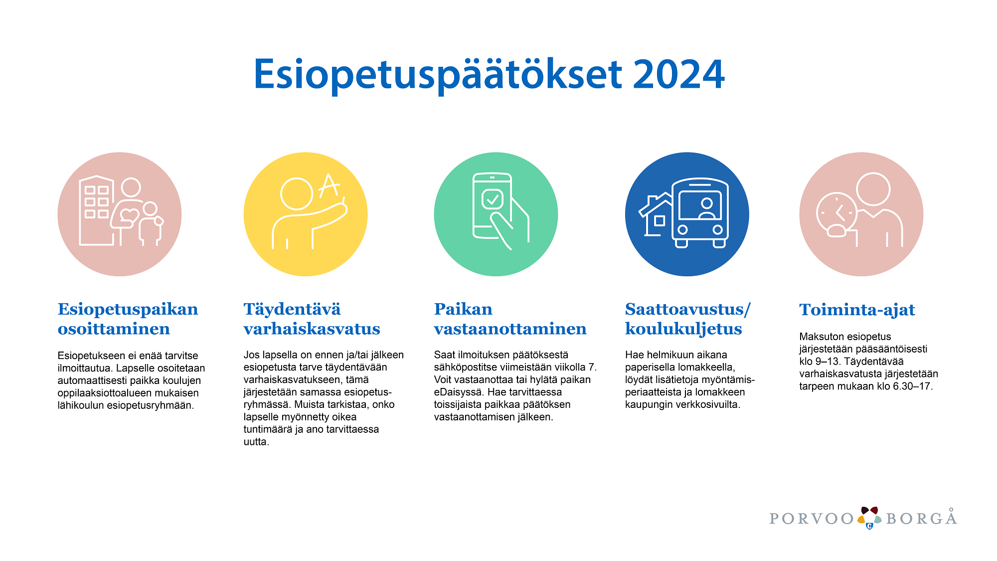 Porvoon esiopetuspaikkojen myöntämisprosessi vuodesta 2024.